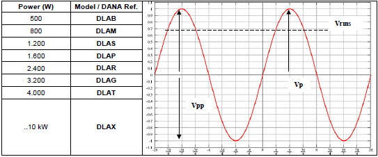 DANA Linear Amplifier Output Values of different configuration